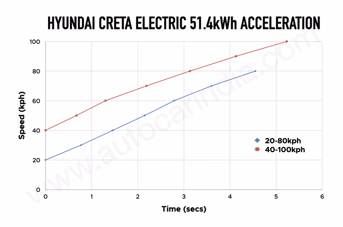 Hyundai Creta Electric rolling performance test Hyundai Creta Electric rolling performance test